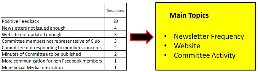 Nature of the 36 comments related to General Club Matters