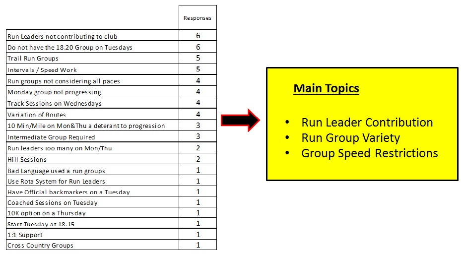 Nature of the 35 comments related to Run Group Formats