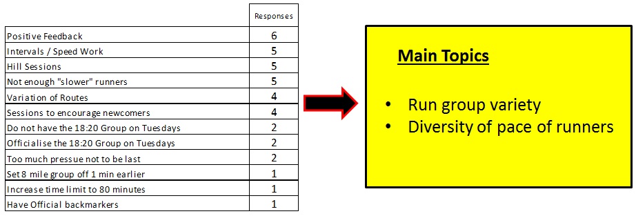 Tuesday Run Group – Summary of Comments